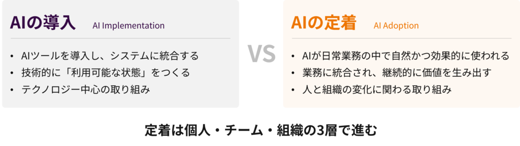 AI導入 vs AI定着 比較図：「AI導入（AI Implementation）とAI定着（AI Adoption）の違いを示す比較図——技術中心の導入と、人・組織の変化を伴う定着の対比」