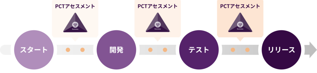 Prosci 3フェーズプロセス：スタートから本稼働までの変革ステップ