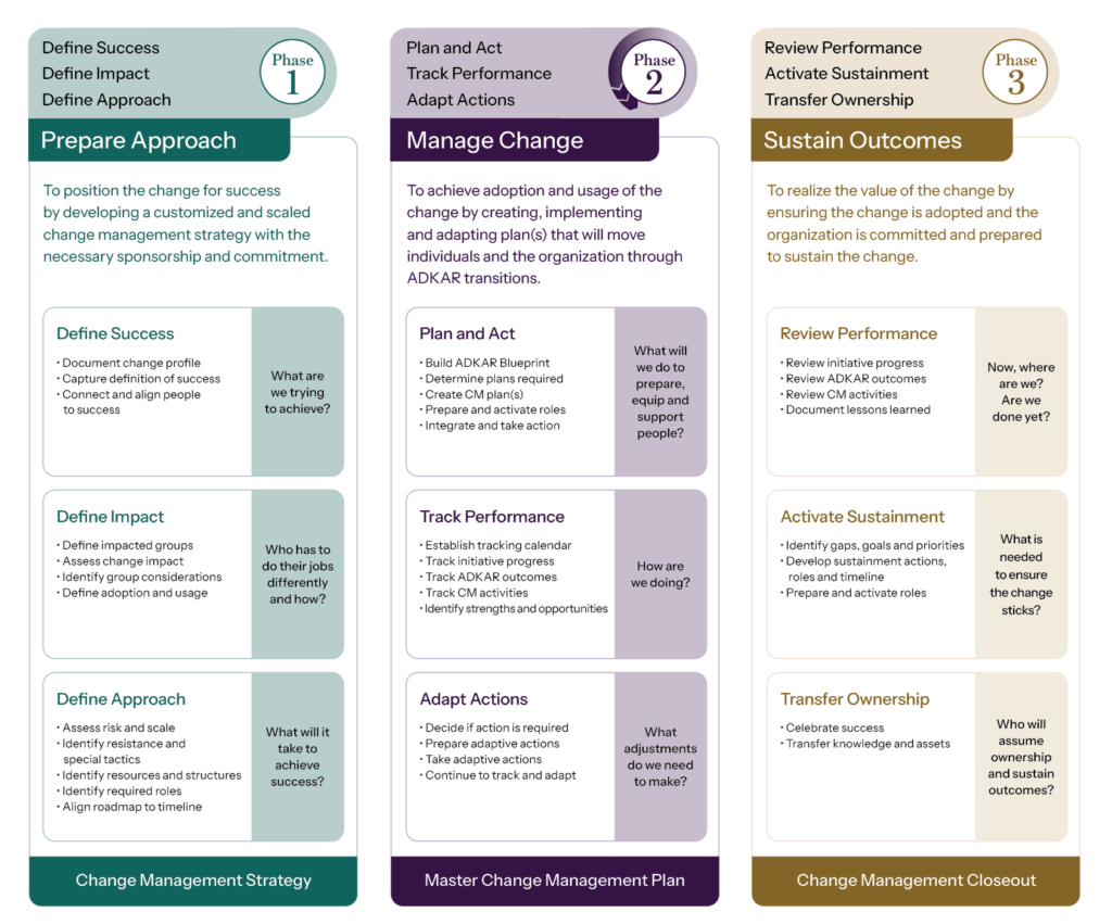 Phase 詳細図：Prosci 3フェーズプロセス詳細図：Prepare Approach（成功・影響・アプローチの定義）、Manage Change（計画実行・モニタリング・行動調整）、Sustain Outcomes（振り返り・持続化・権限移譲）の各ステージと主要活動