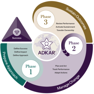 3フェーズプロセス図：「Prosci 3フェーズプロセスの円形図：Phase 1 Prepare Approach・Phase 2 Manage Change・Phase 3 Sustain Outcomes の流れを示す」