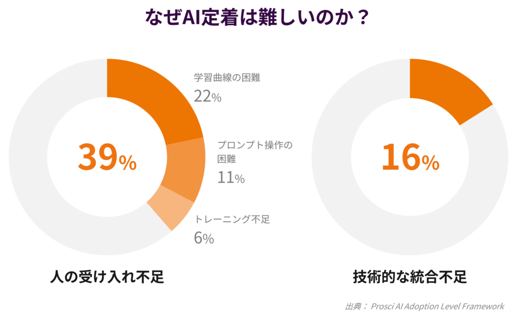 AI定着障壁 統計グラフ：「AI定着における課題の内訳グラフ——ユーザー習熟度の課題38%が技術的課題16%を上回ることを示す（出典：Prosci AI Adoption Level Framework）」