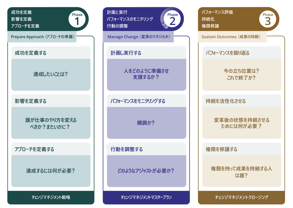 Prosci(プロサイ)の3フェーズプロセス図：組織・プロジェクトレベルでの変革を実現するためのフレームワーク