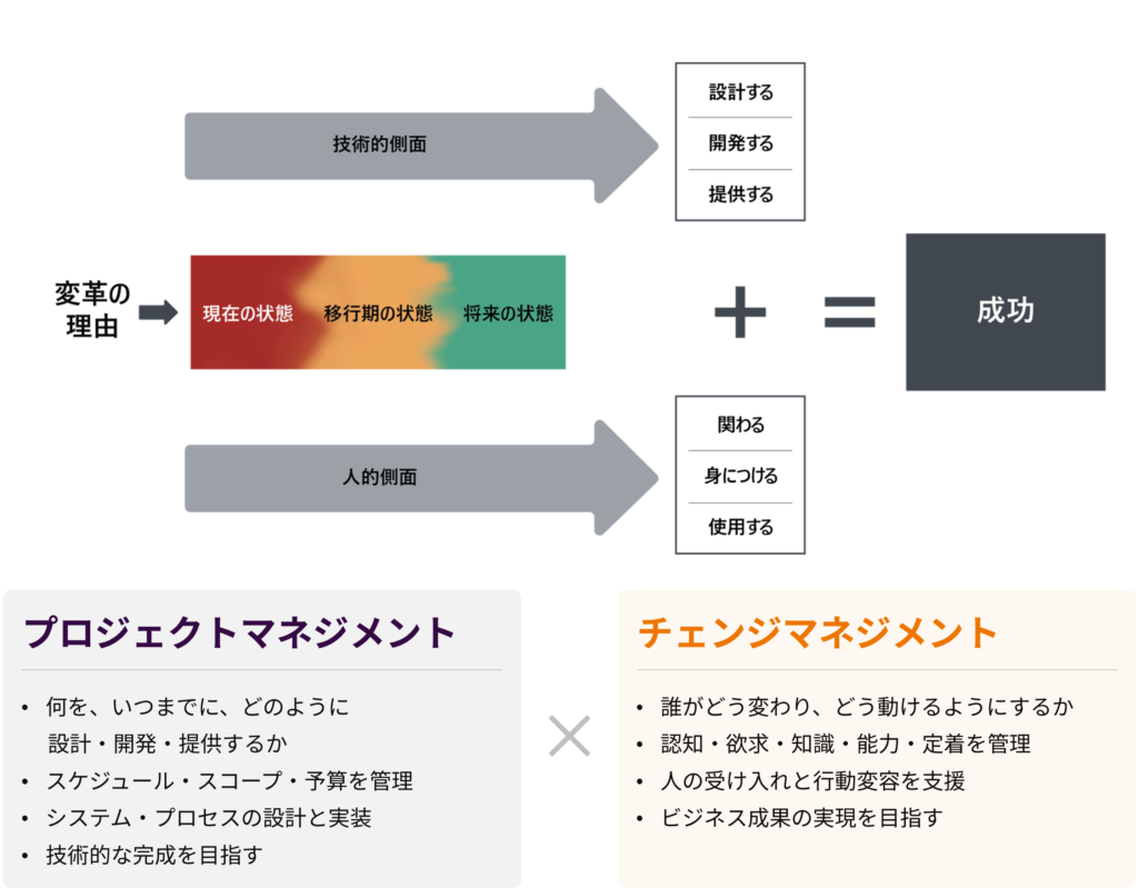プロジェクトマネジメントとチェンジマネジメントの対比図：Technical SideとPeople Sideの組み合わせが変革成功につながることを示す