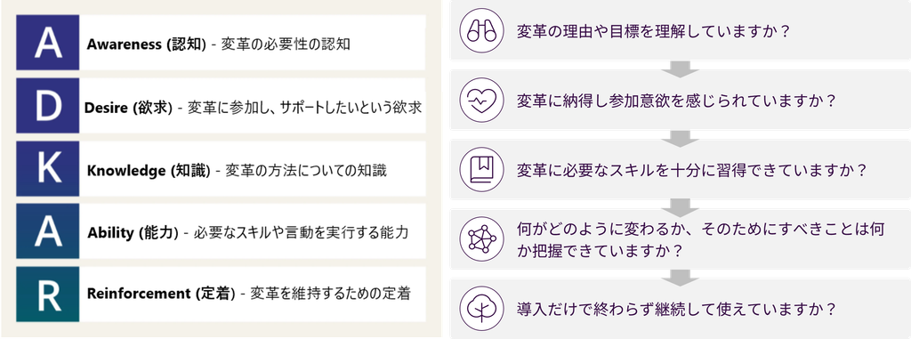 ADKAR Model図：Awareness・Desire・Knowledge・Ability・Reinforcementの5つの要素と各段階のバリアポイント