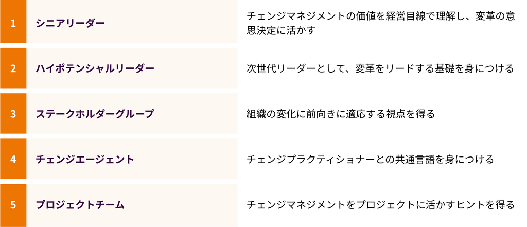対象者リスト図：「チェンジマネジメント基礎ワークショップの対象者：シニアリーダー・ハイポテンシャルリーダー・ステークホルダー・チェンジエージェント・プロジェクトチームの5区分」