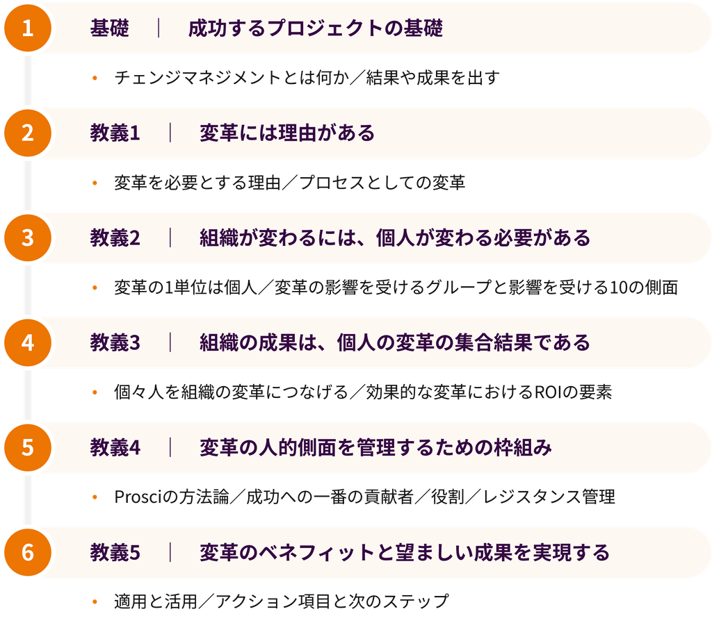 プログラム内容（6モジュール）：「チェンジマネジメント基礎ワークショップのカリキュラム：基礎から変革の理由・個人変革・組織成果・人的側面の管理・ベネフィット実現の5つの教義まで」