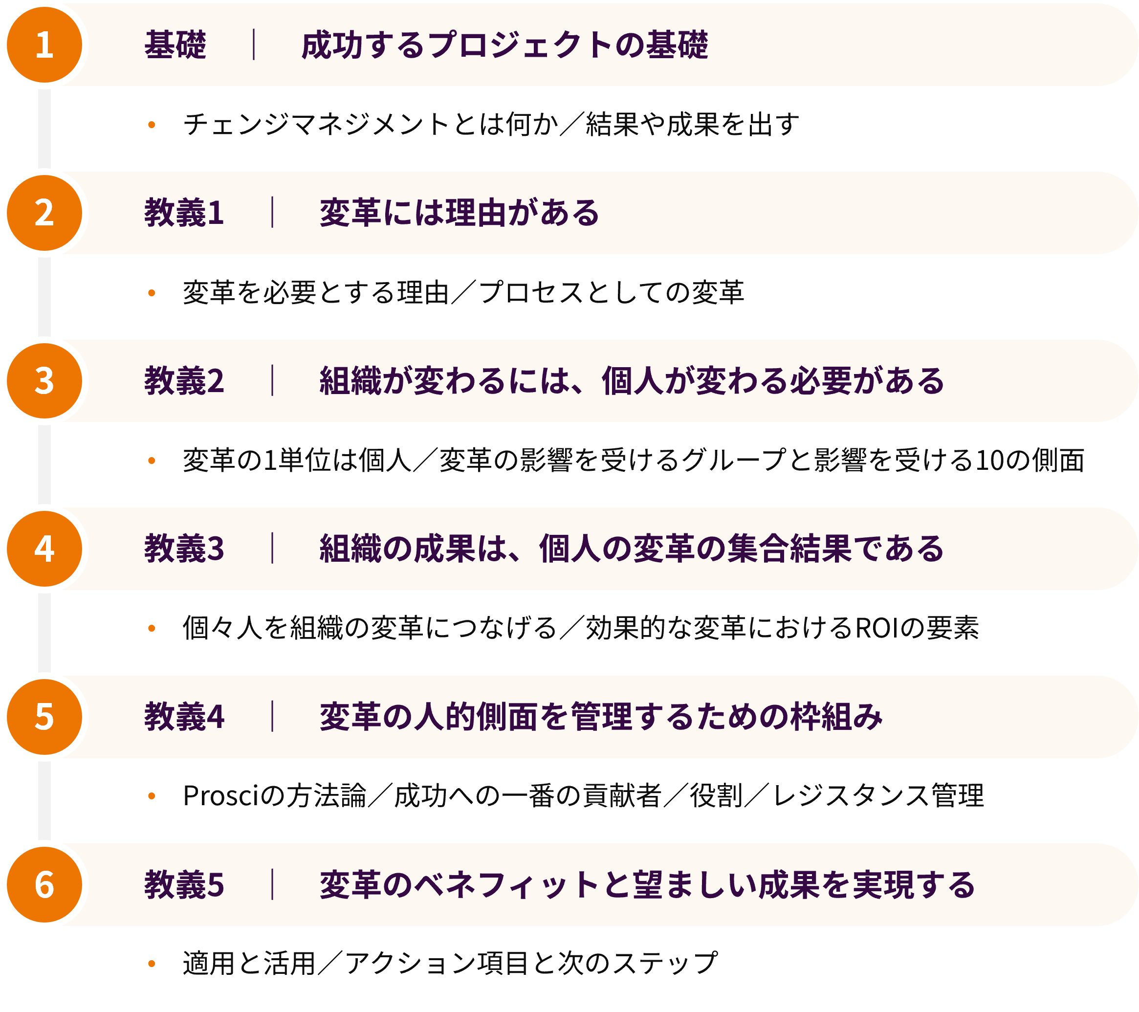 プログラム内容(6モジュール):「チェンジマネジメント基礎ワークショップのカリキュラム:基礎から変革の理由・個人変革・組織成果・人的側面の管理・ベネフィット実現の5つの教義まで」
