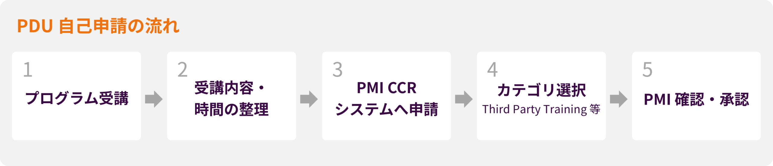 PMI PDU申請フロー図：「PMI会員向けPDU自己申請の流れ：プログラム受講→受講内容整理→PMI CCRシステム申請→カテゴリ選択→PMI確認・承認の5ステップ」