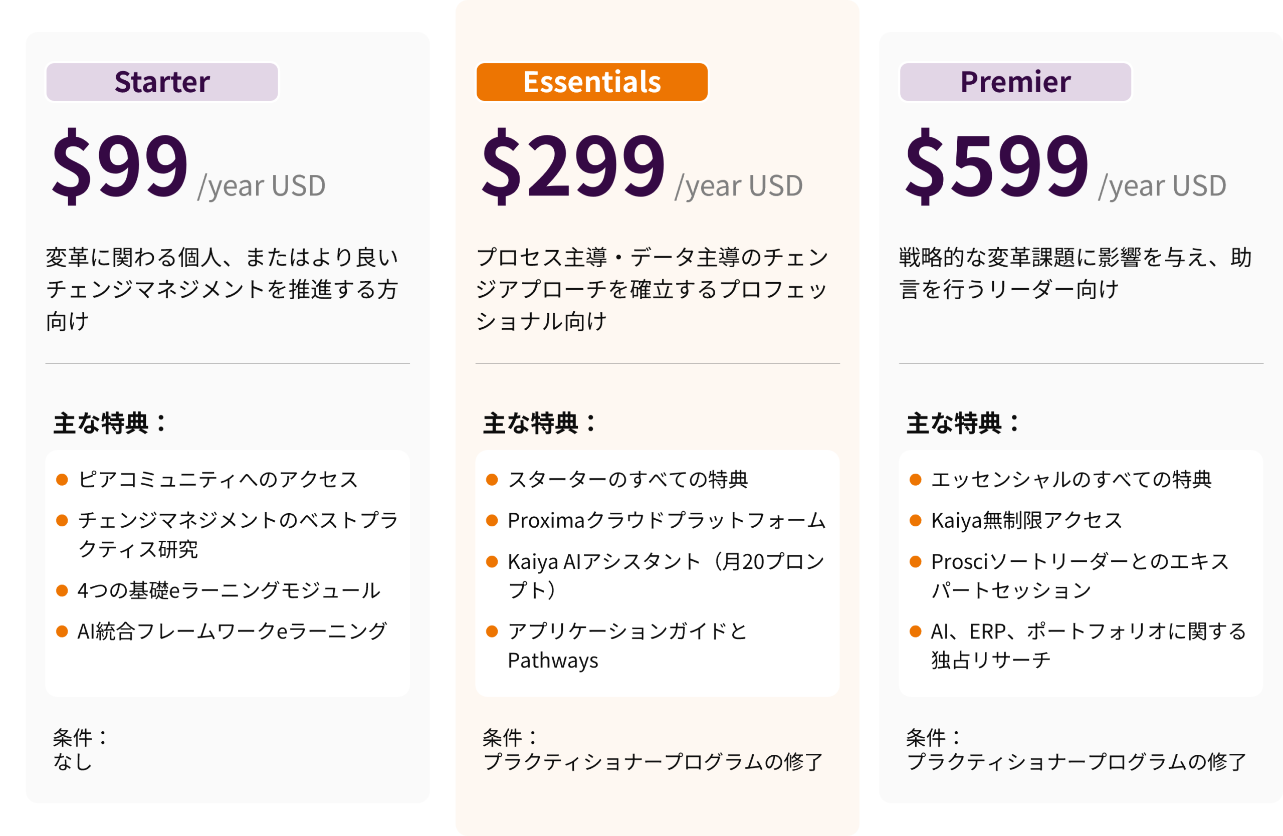 メンバーシッププラン比較カード：「Prosciメンバーシップ3プラン比較：Starter $99/年・Essentials $299/年・Premier $599/年——資格条件・ツールアクセス範囲の違い」