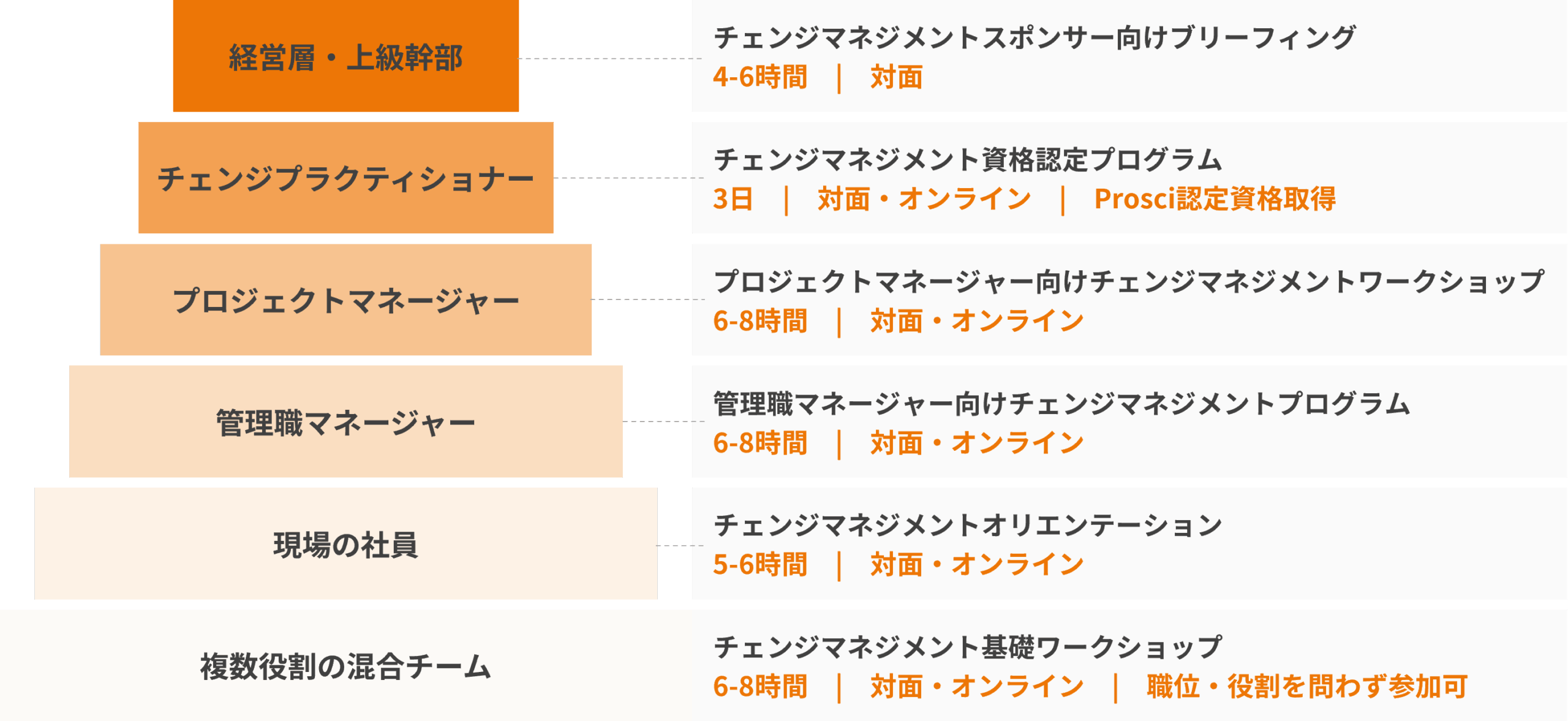 役割ピラミッド図：「チェンジマネジメント研修の対象役割 — 経営層からPM・管理職・一般社員まで」