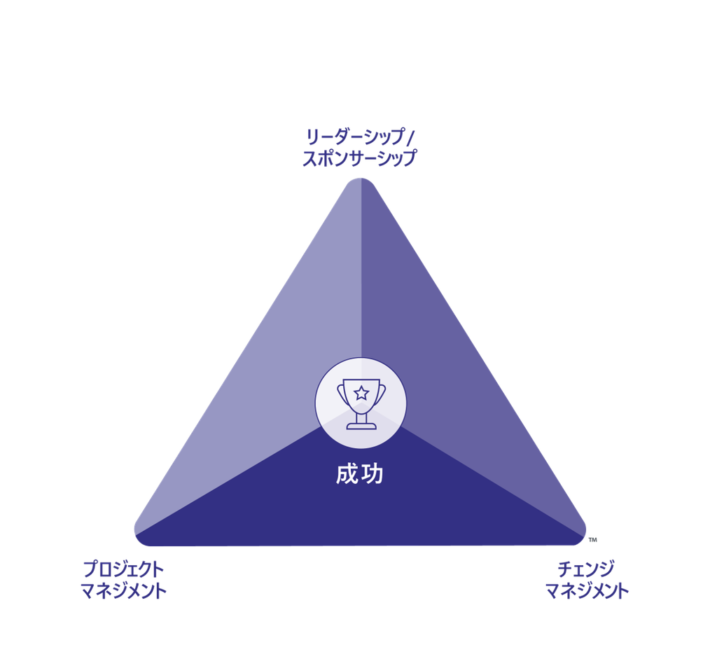 PCT Model 三角図：「Prosci Change Triangle（PCT Model）の三角形図：Leadership/Sponsorship・Project Management・Change Management の3要素と中心の Success を示す」