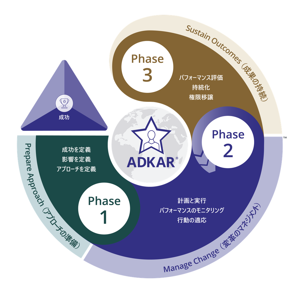 3フェーズプロセス図：「Prosci 3フェーズプロセスの円形図：Phase 1 Prepare Approach・Phase 2 Manage Change・Phase 3 Sustain Outcomes の流れを示す」