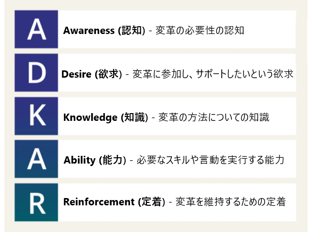 ADKAR Model 図：「ADKAR® Model の5要素図：Awareness・Desire・Knowledge・Ability・Reinforcement の各要素と説明を示す」