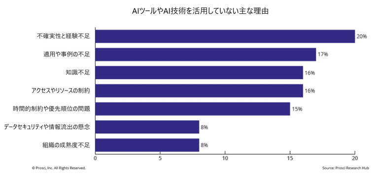 AIツールやAI技術を活用していない主な理由を表す棒グラフ