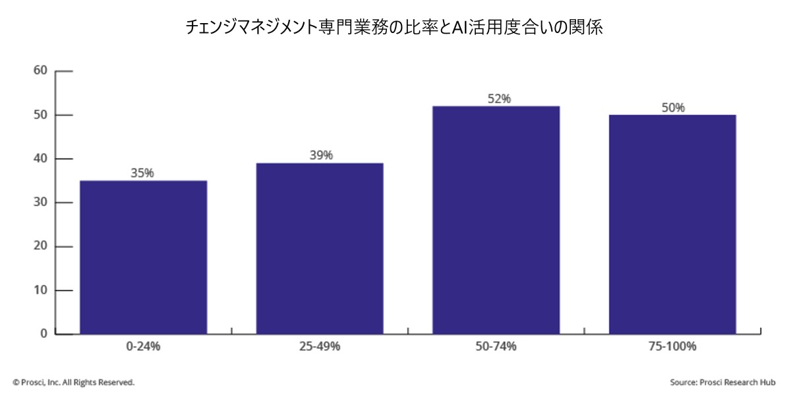 チェンジマネジメント専門業務の比率とAI活用度合いの関係を表すグラフ
