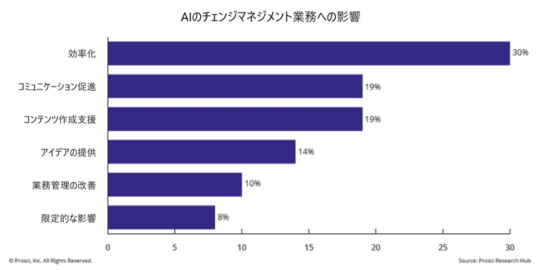 AIのチェンジマネジメント業務への影響を表す棒グラフ