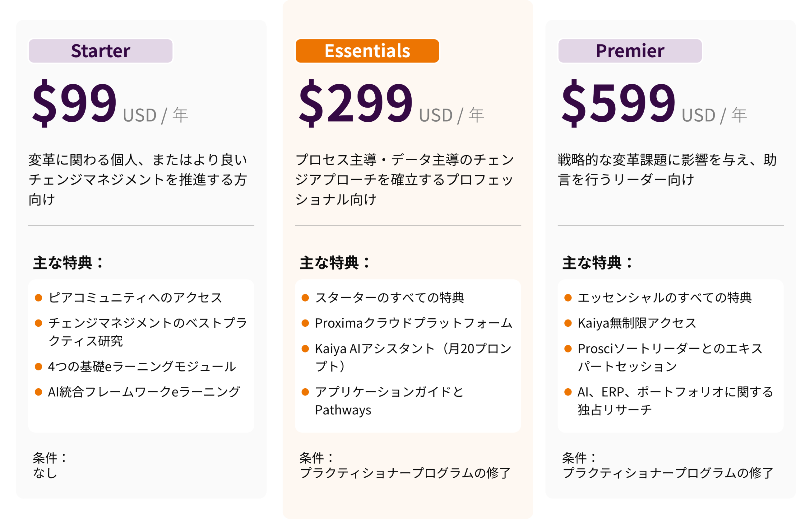 メンバーシッププラン比較カード：「Prosciメンバーシップ3プラン比較：Starter $99/年・Essentials $299/年・Premier $599/年——資格条件・ツールアクセス範囲の違い」