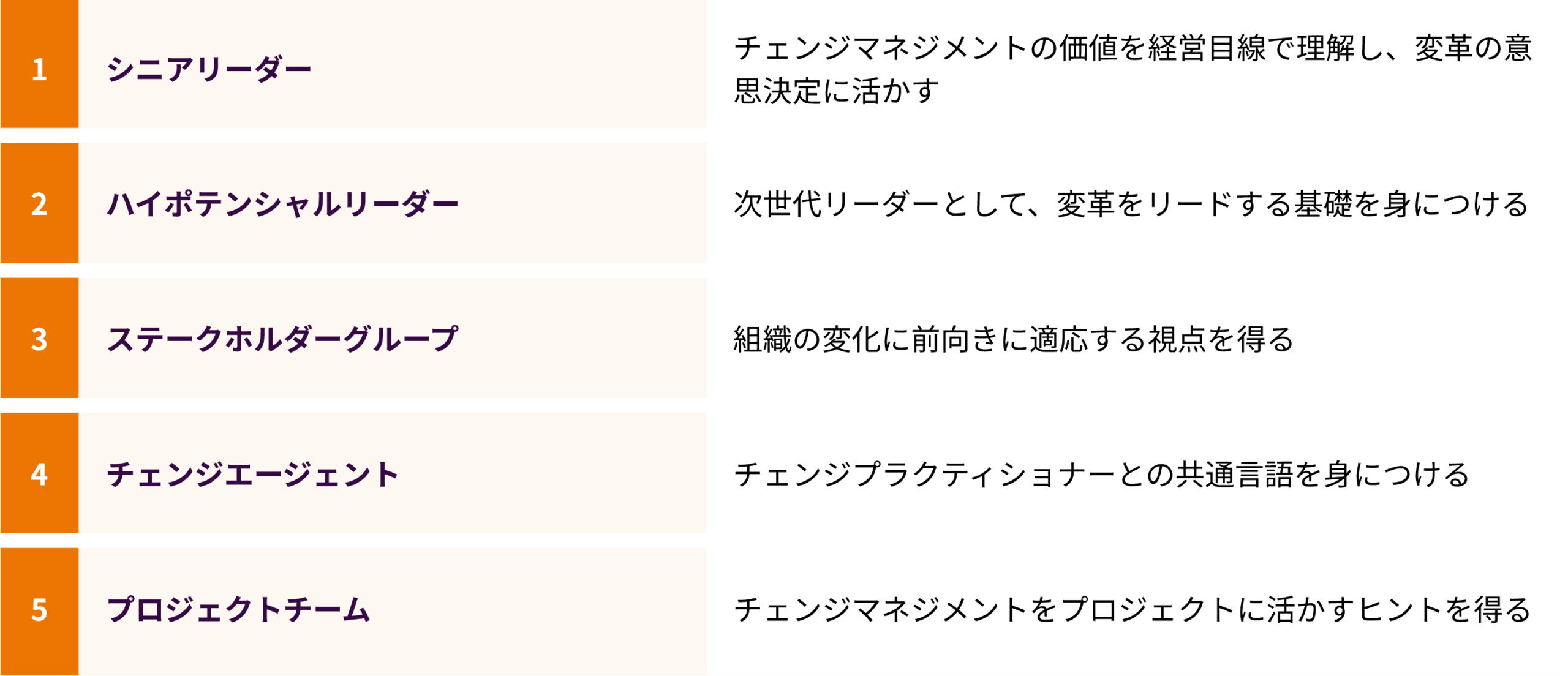 対象者リスト図：「チェンジマネジメント基礎ワークショップの対象者：シニアリーダー・ハイポテンシャルリーダー・ステークホルダー・チェンジエージェント・プロジェクトチームの5区分」