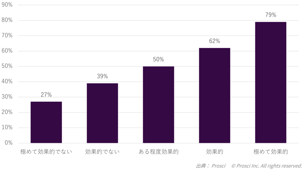 スポンサーの有効性とプロジェクト目標の達成との関係:スポンサーが「極めて効果的」と評価された回答では79%が目標を達成、または上回ったのに対し、「極めて効果的でない」と評価された回答では27%でした。その間の評価でも、効果的と評価されるほど達成の割合は高くなっています。